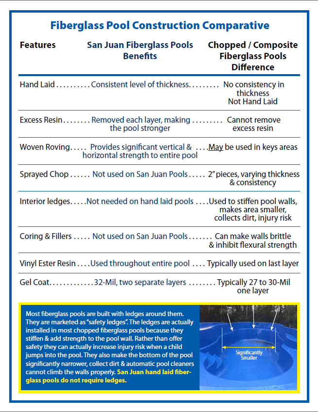 San Juan Pools - Comparing Hand Laid to Chop Fiberglass